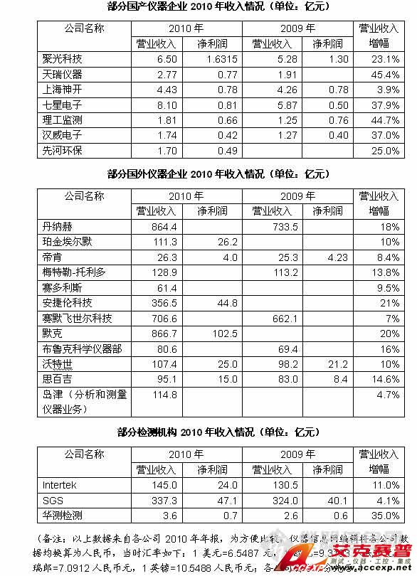 國產(chǎn)儀器品牌企業(yè)和進(jìn)口儀表品牌財(cái)務(wù)數(shù)據(jù)對比表