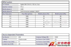 AB SCIEX QTRAP 食品塑化劑檢測(cè)新方法